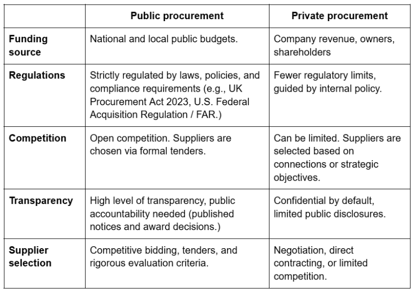 What Is Public Procurement? Public vs. Private Procurement Explained