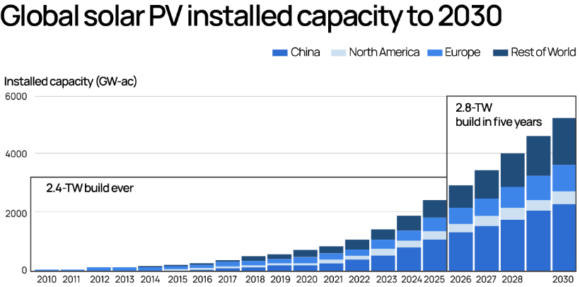 Top 10 Countries Leading in Solar Energy: Global Rankings and Statistics 2026