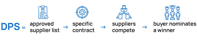 A Complete Guide to Dynamic Purchasing Systems and Their Future