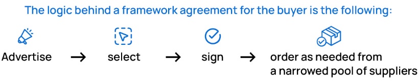 Framework Agreements in Procurement: Definition, Role, and Practical Guidance