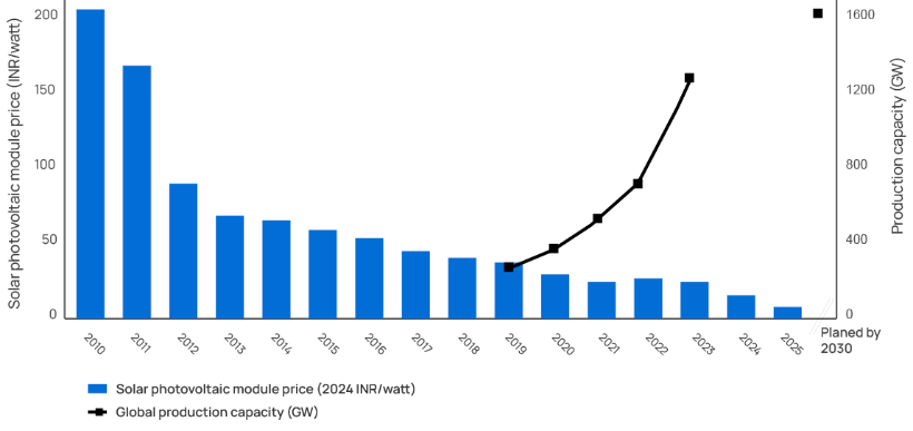 India's Solar Revolution: How the Country Became the Third Largest Solar Power